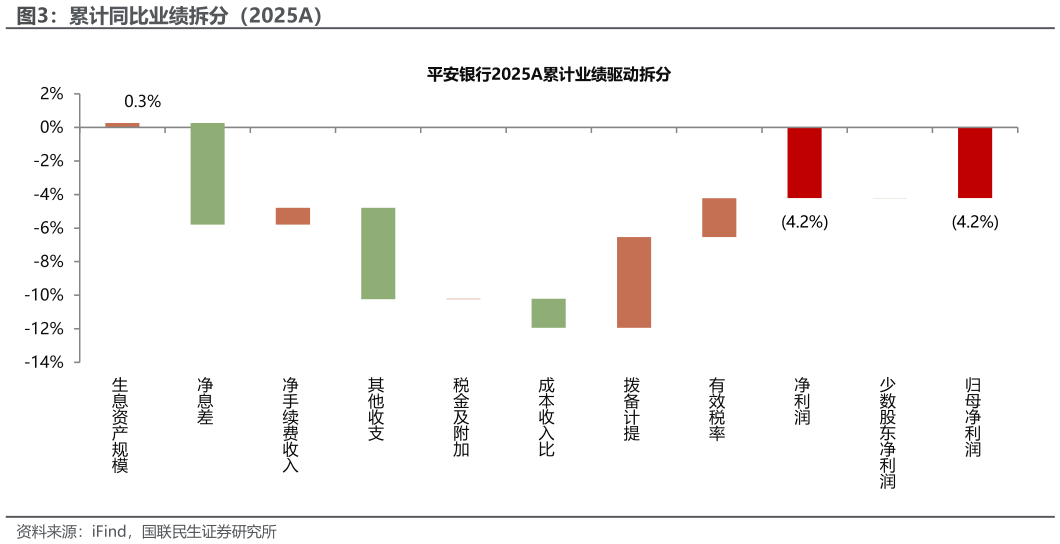 咨询大家累计同比业绩拆分（2025A）