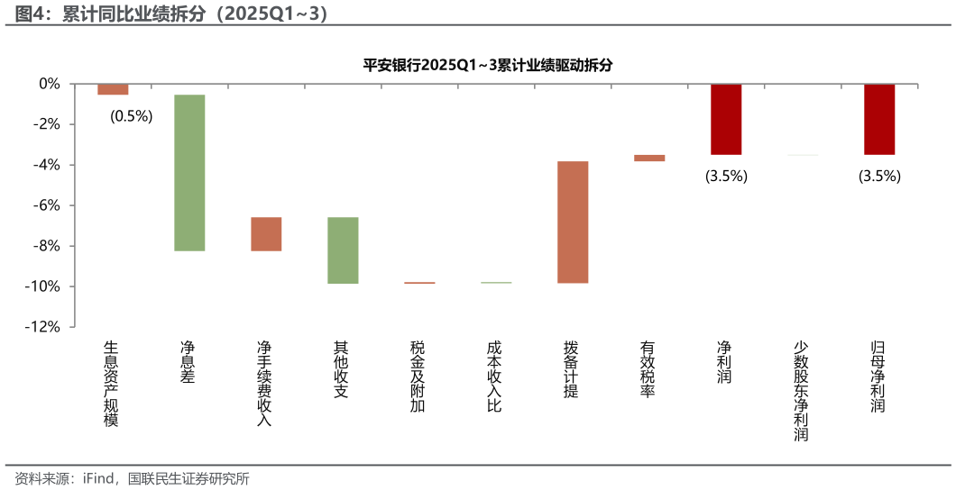 如何才能累计同比业绩拆分（2025Q13）