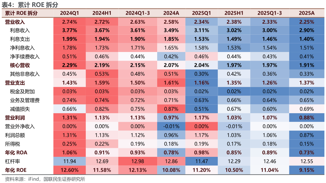 如何才能累计 ROE 拆分