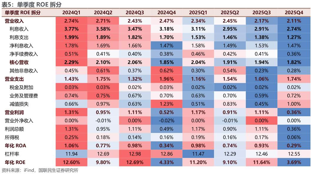 如何才能单季度 ROE 拆分