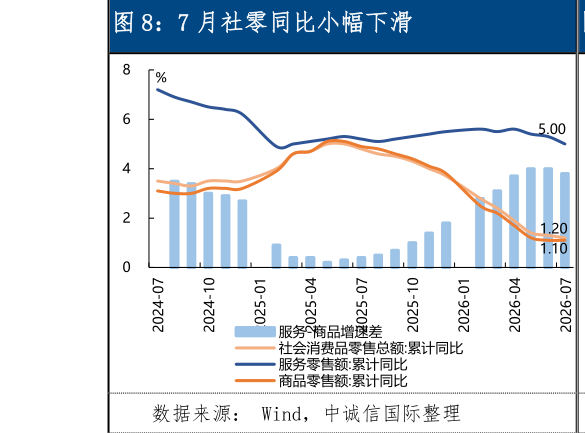 想关注一下7 月社零同比小幅下滑