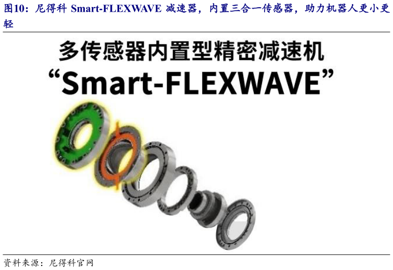 谁知道尼得科 Smart-FLEXWAVE 减速器，内置三合一传感器，助力机器人更小更?