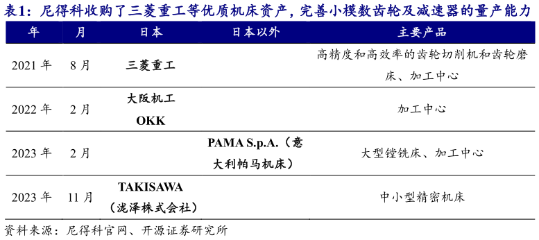 咨询大家尼得科收购了三菱重工等优质机床资产，完善小模数齿轮及减速器的量产能力?