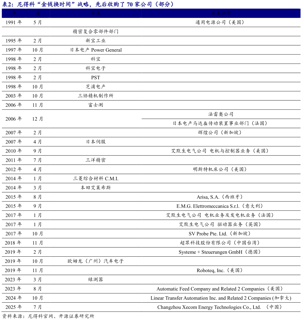咨询大家尼得科“金钱换时间”战略，先后收购了 70 家公司（部分）?