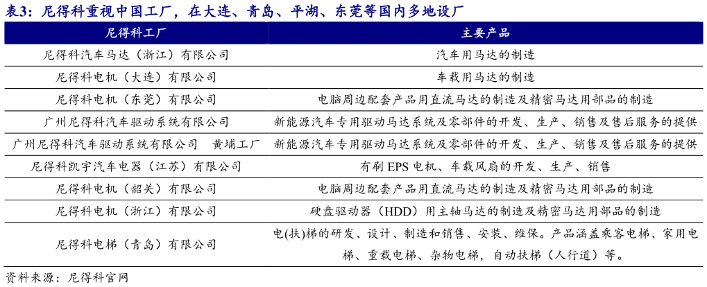 请问一下尼得科重视中国工厂，在大连、青岛、平湖、东莞等国内多地设厂?