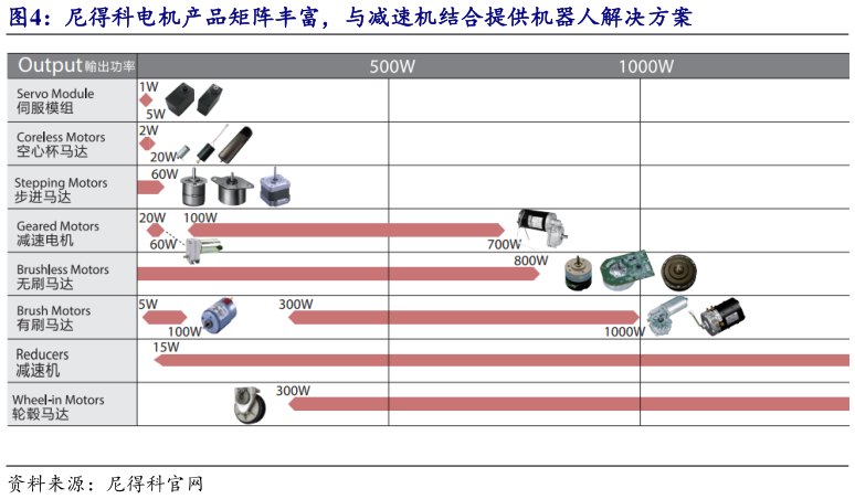 想问下各位网友尼得科电机产品矩阵丰富，与减速机结合提供机器人解决方案