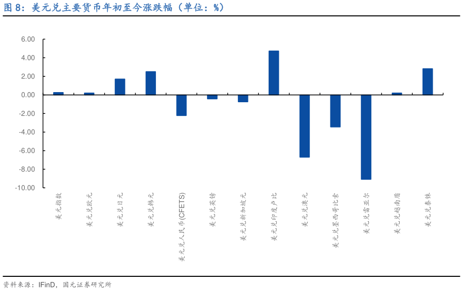 咨询下各位美元兑主要货币年初至今涨跌幅（单位：%）?