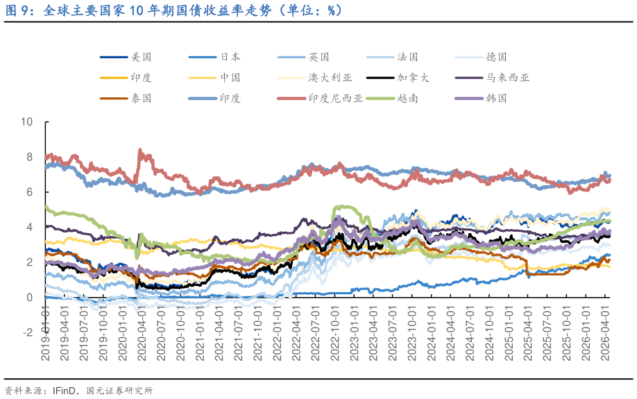 一起讨论下全球主要国家 10 年期国债收益率走势（单位：%）?