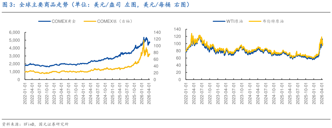我想了解一下全球主要商品走势（单位：美元盎司 左图，美元每桶 右图）