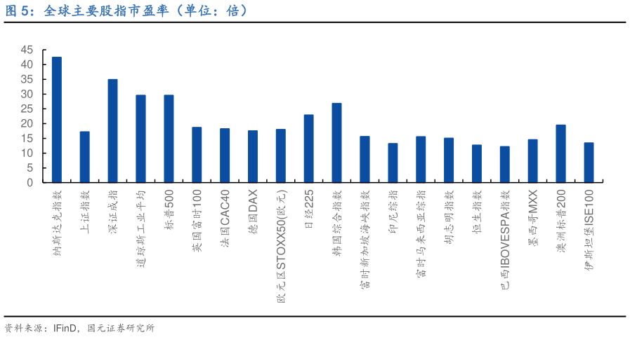 谁知道全球主要股指市盈率（单位：倍）