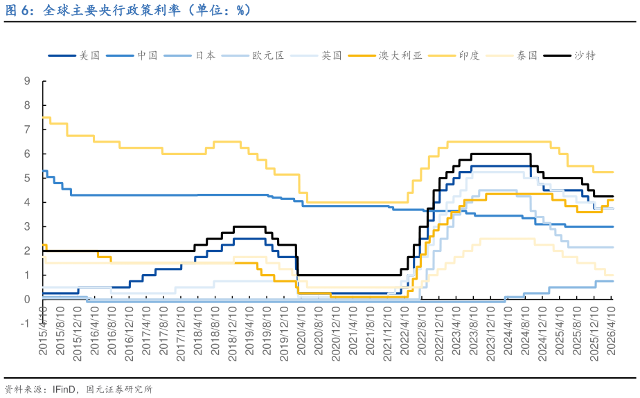想关注一下全球主要央行政策利率（单位：%）?