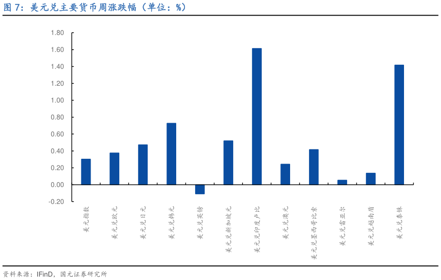 我想了解一下美元兑主要货币周涨跌幅（单位：%）?