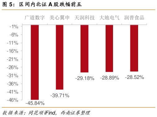 一起讨论下区间内北证 A 股跌幅前五