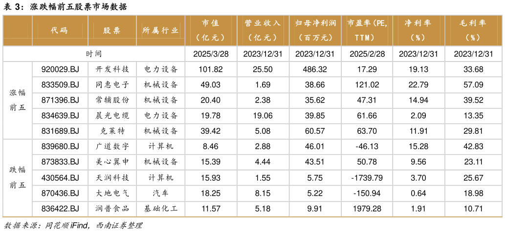 想关注一下涨跌幅前五股票市场数据