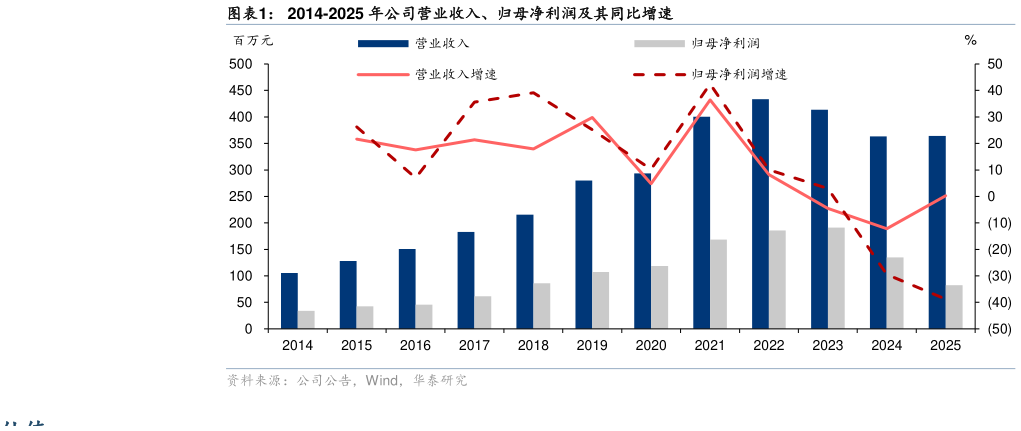 如何了解2014-2025 年公司营业收入、归母净利润及其同比增速