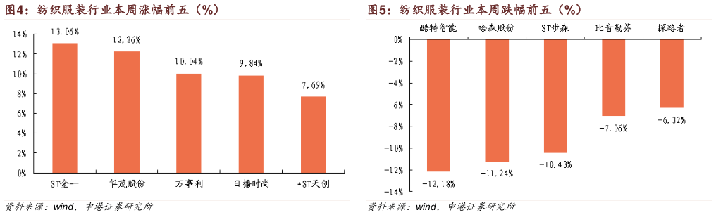 如何解释纺织服装行业本周涨幅前五（%） 纺织服装行业本周跌幅前五（%）