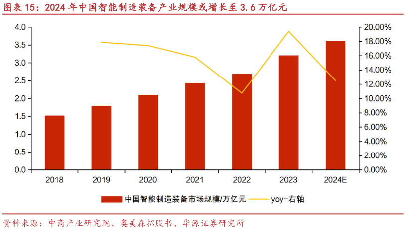 咨询大家2024 年中国智能制造装备产业规模或增长至 3.6 万亿元