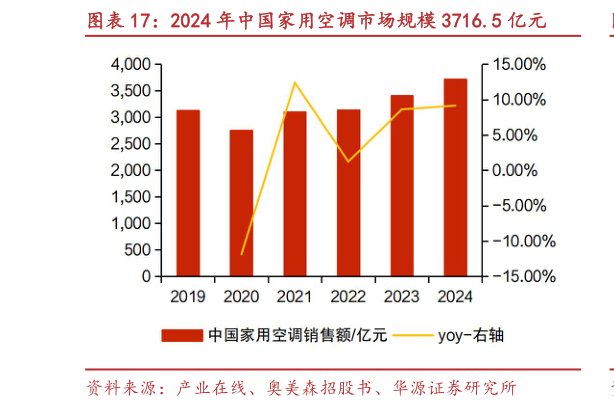 谁知道2024 年中国家用空调市场规模 3716.5 亿元