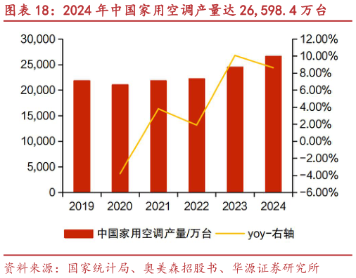 如何解释2024 年中国家用空调产量达 26,598.4 万台