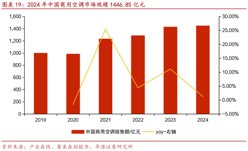 怎样理解2024 年中国商用空调市场规模 1446.85 亿元