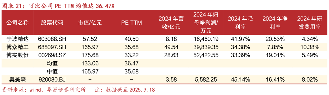 想问下各位网友可比公司 PE TTM 均值达 36.47X