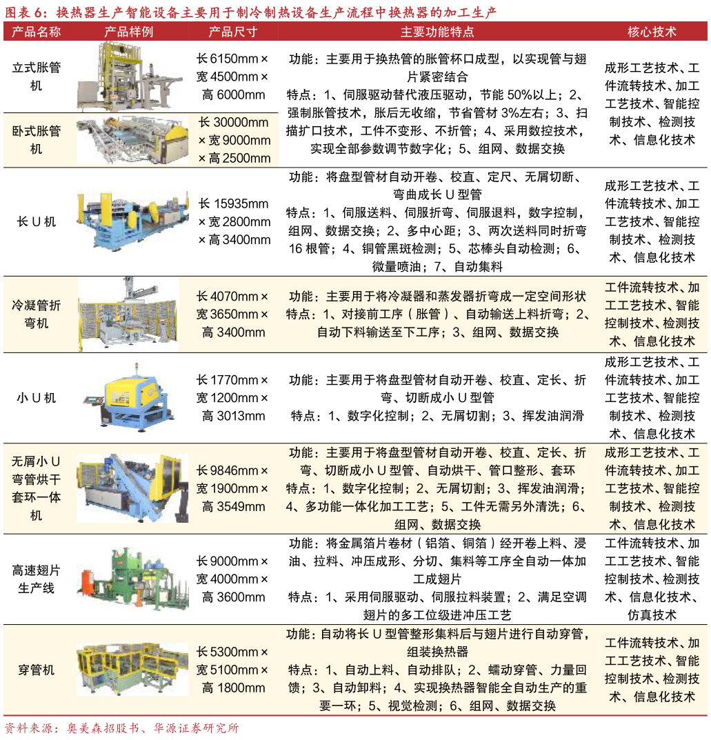 请问一下换热器生产智能设备主要用于制冷制热设备生产流程中换热器的加工生产