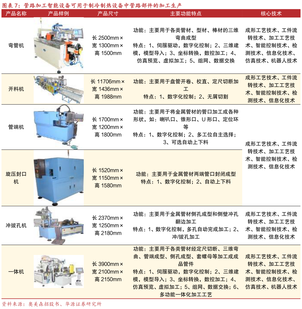 咨询下各位管路加工智能设备可用于制冷制热设备中管路部件的加工生产