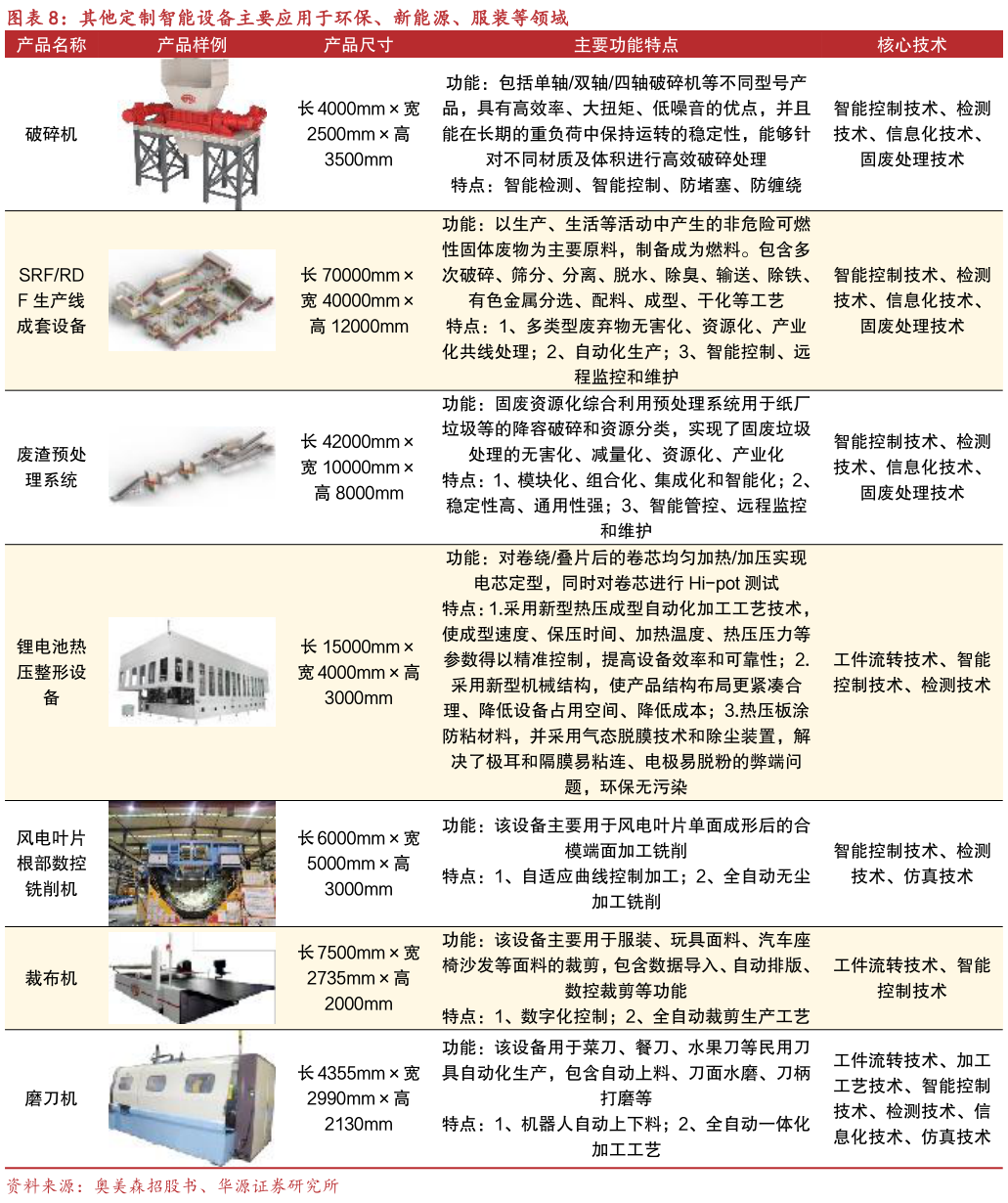 我想了解一下其他定制智能设备主要应用于环保、新能源、服装等领域