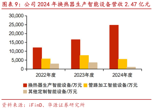 咨询下各位公司 2024 年换热器生产智能设备营收 2.47 亿元 公司 2024 年换热器生产智能设备毛利率 45%
