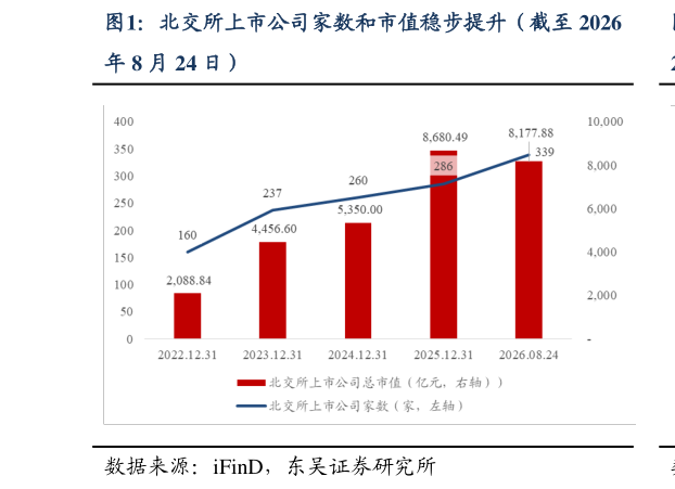 我想了解一下北交所上市公司家数和市值稳步提升（截至 2026