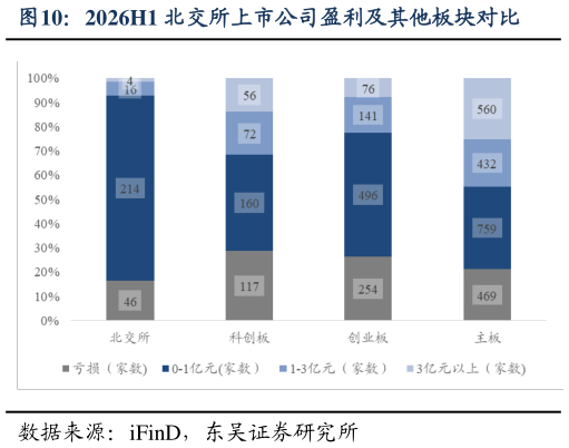 如何了解2026H1 北交所上市公司盈利及其他板块对比