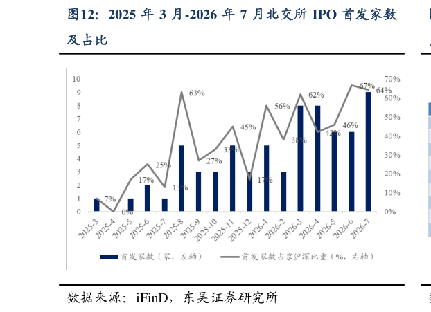 如何解释2025 年 3 月-2026 年 7 月北交所 IPO 首发家数
