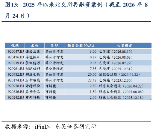 我想了解一下2025 年以来北交所再融资案例（截至 2026 年 8