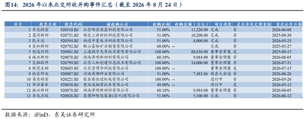 怎样理解2026 年以来北交所收并购事件汇总（截至 2026 年 8 月 24 日）