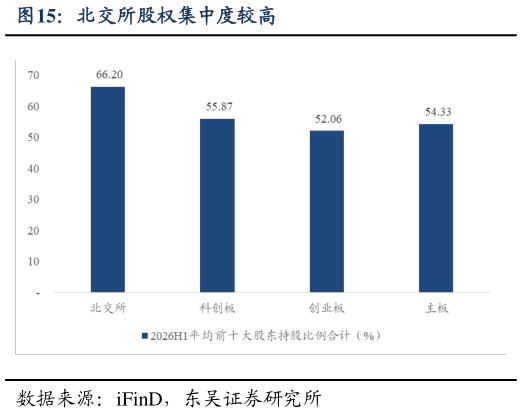 各位网友请教一下北交所股权集中度较高