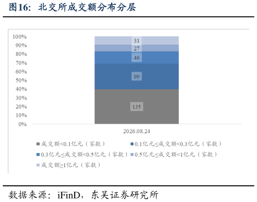 一起讨论下北交所成交额分布分层