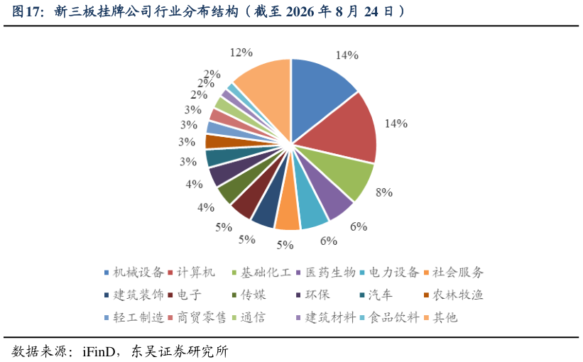 我想了解一下新三板挂牌公司行业分布结构（截至 2026 年 8 月 24 日）
