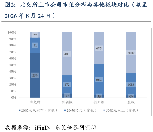 想关注一下北交所上市公司市值分布与其他板块对比（截至