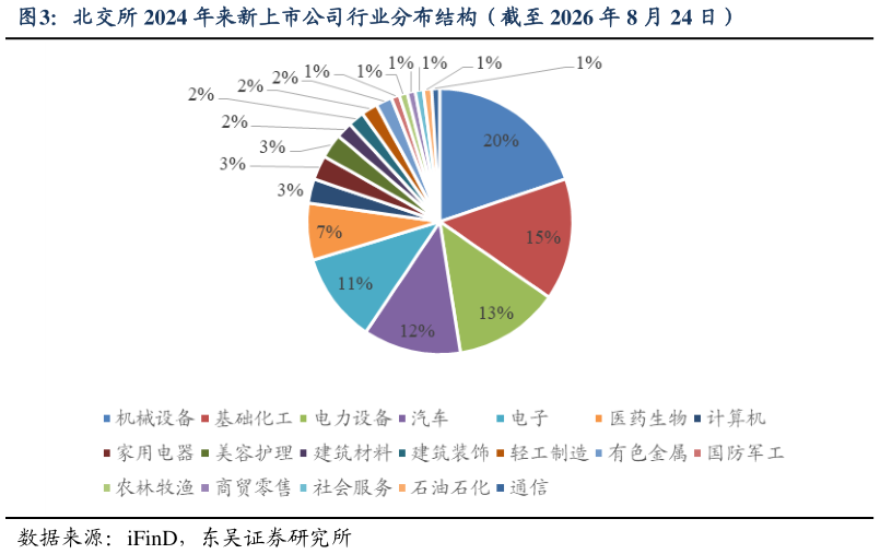 谁能回答北交所 2024 年来新上市公司行业分布结构（截至 2026 年 8 月 24 日）