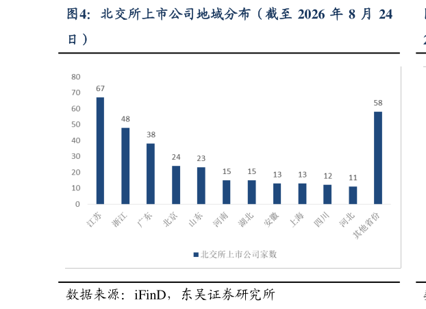 请问一下北交所上市公司地域分布（截至 2026 年 8 月 24