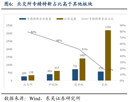 一起讨论下北交所专精特新占比高于其他板块
