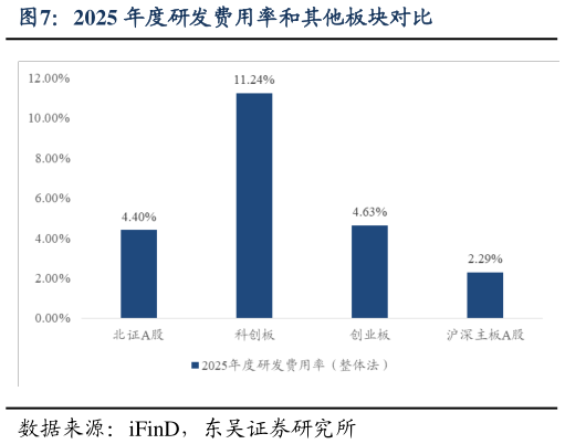 咨询大家2025 年度研发费用率和其他板块对比