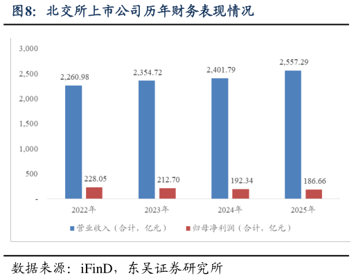 怎样理解北交所上市公司历年财务表现情况