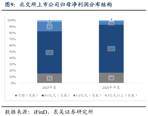 如何了解北交所上市公司归母净利润分布结构