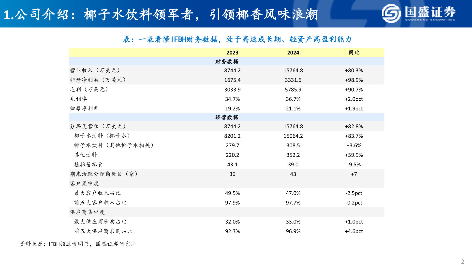 想问下各位网友1.公司介绍：椰子水饮料领军者，引领椰香风味浪潮