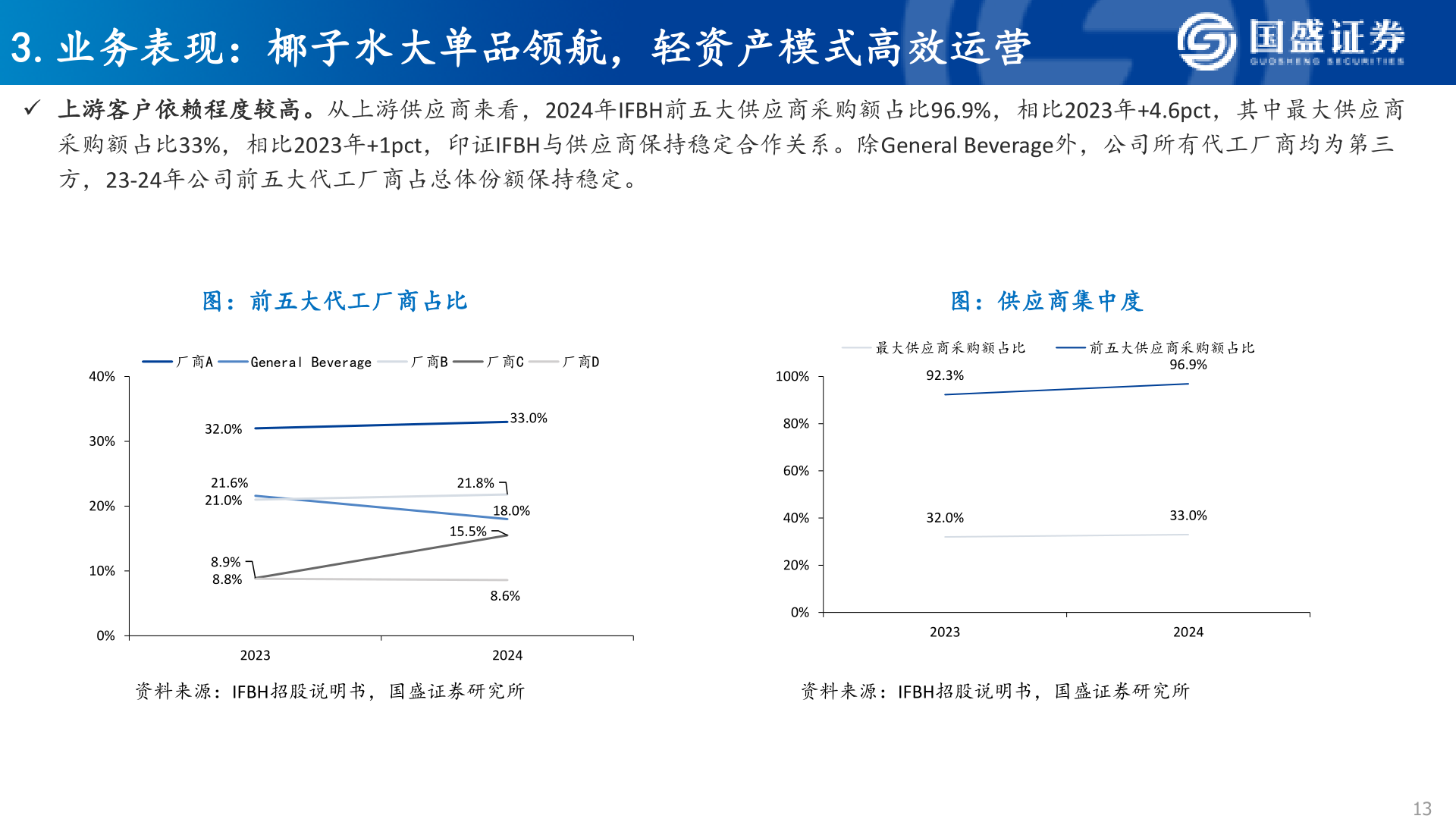 想关注一下3.业务表现：椰子水大单品领航，轻资产模式高效运营