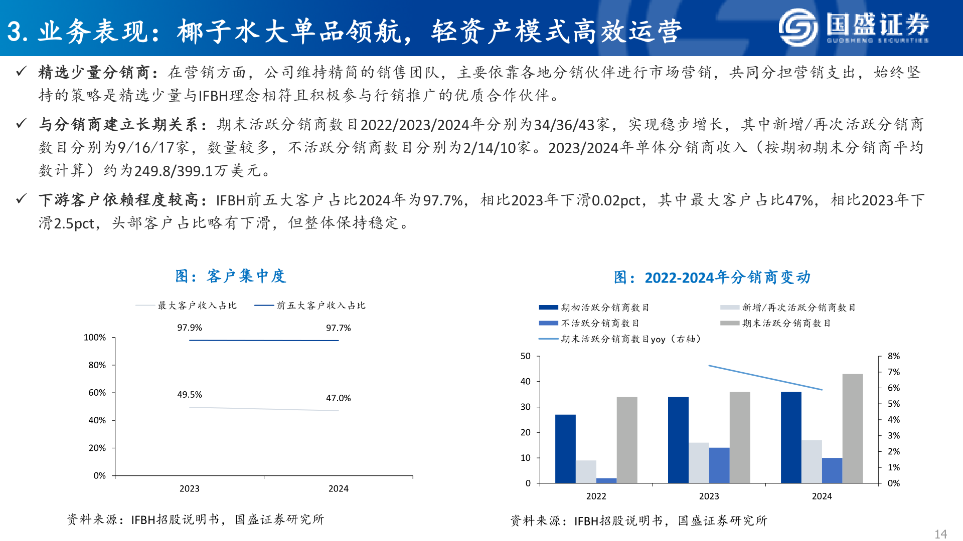 一起讨论下3.业务表现：椰子水大单品领航，轻资产模式高效运营