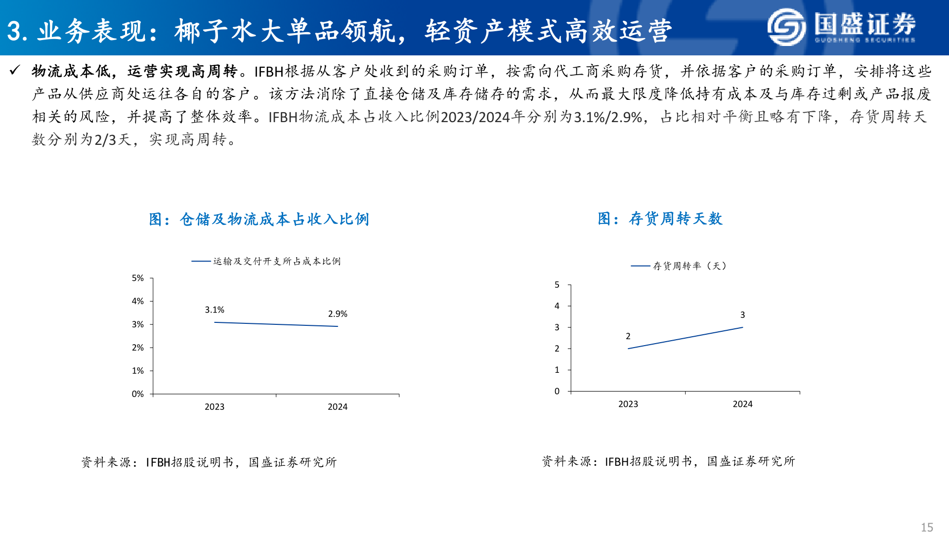 请问一下3.业务表现：椰子水大单品领航，轻资产模式高效运营