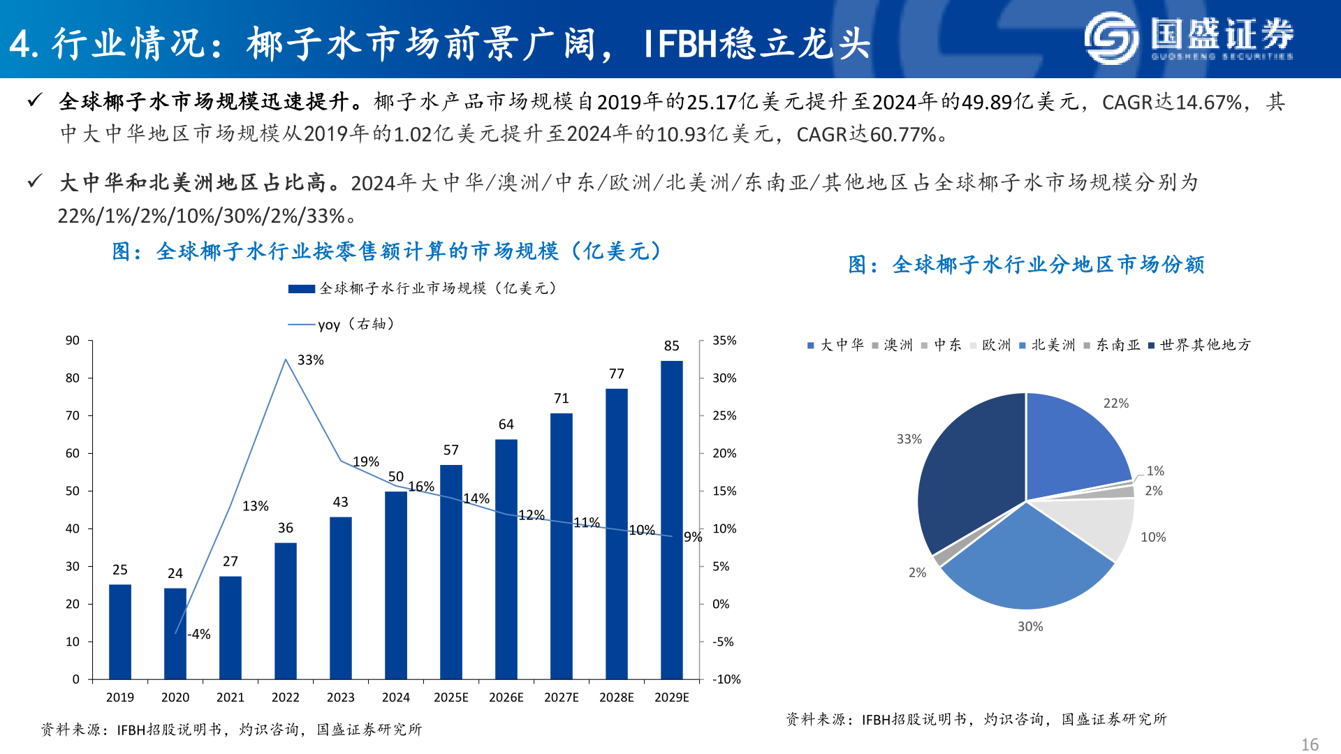 想关注一下4.行业情况：椰子水市场前景广阔，IFBH稳立龙头