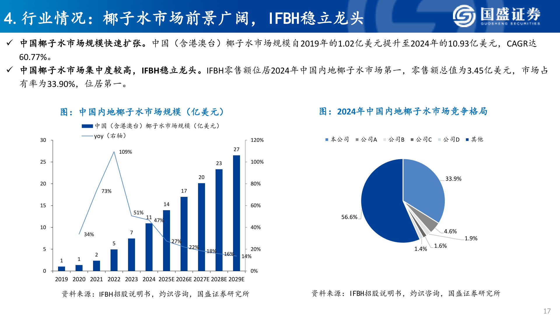 如何了解4.行业情况：椰子水市场前景广阔，IFBH稳立龙头